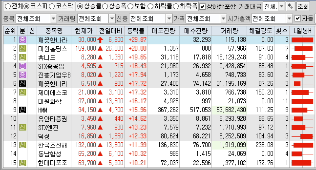 3월26일 코스피 코스닥 상한가 포함 상승률 상위 종목 TOP 100