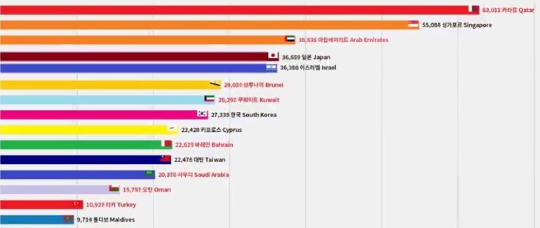 그래프로 보는  아시아에서 잘사는 나라 순위 TOP 20