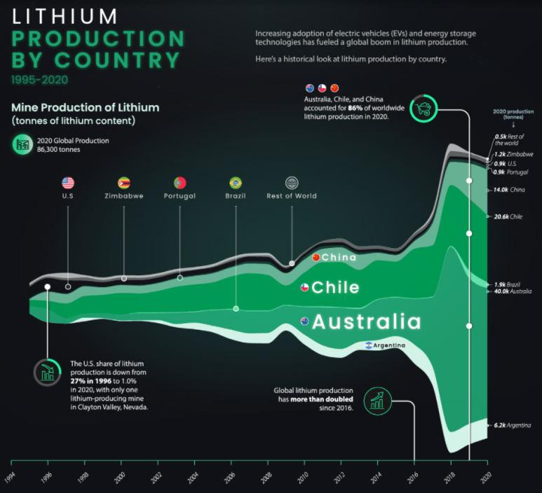 글로벌 리튬 생산 국가는?