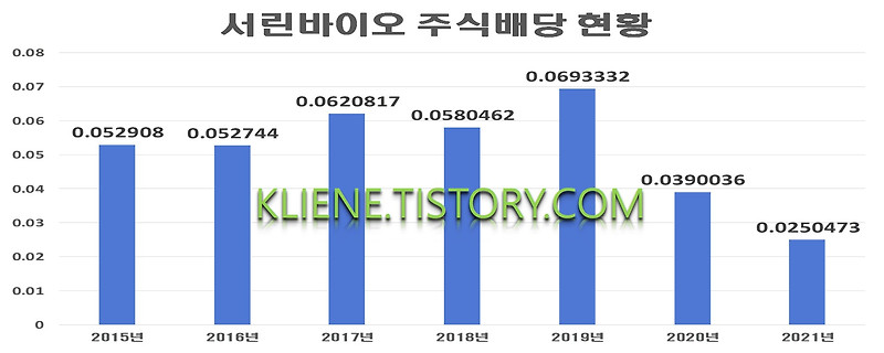 서린바이오 배당금(2021년 주식배당)