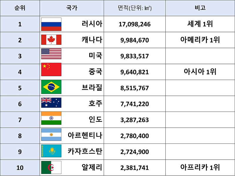 국가별 국토 면적 순위 TOP 10