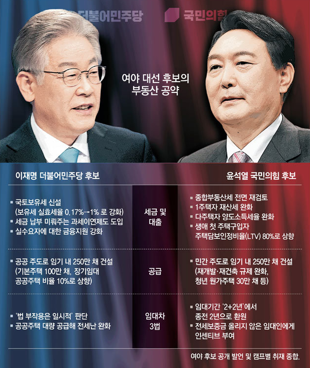 대선후보들의 부동산 정책 공약 (이재명 vs 윤석열)