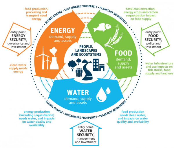 상하수도기술사 112회 1교시 기출문제 9. Water-Energy-Food Nexus