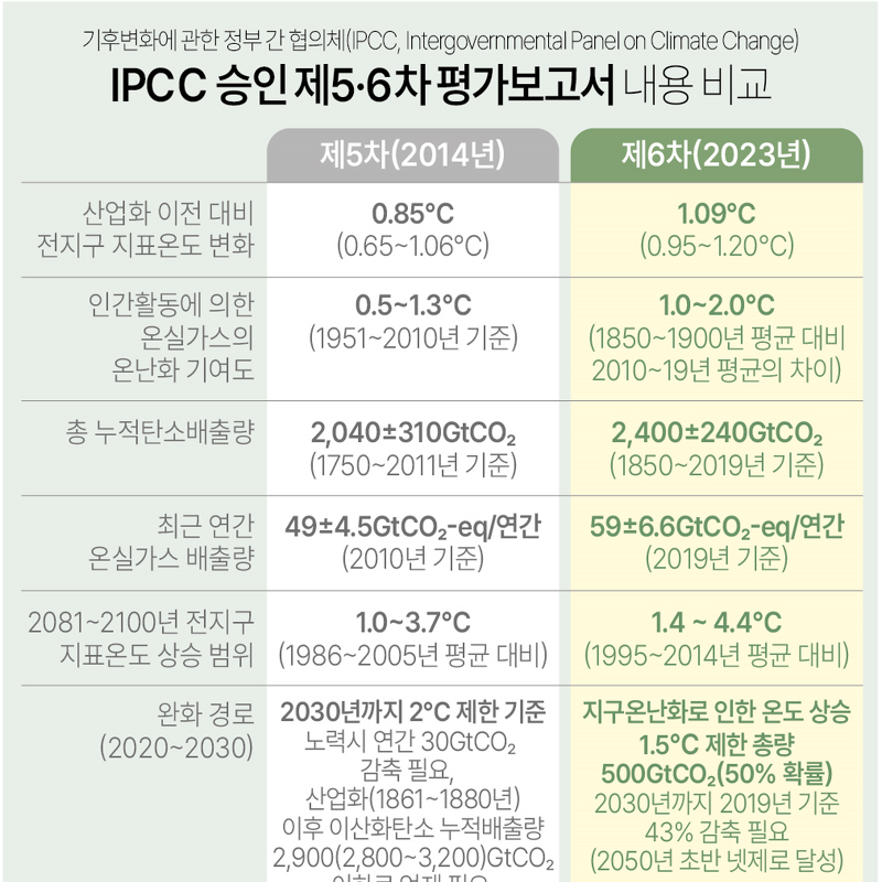 IPCC 제6차 평가보고서 | 지구온난화 경고, 2040년 전 온도 1.5도 상승