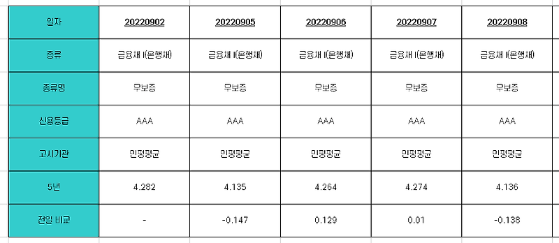 주택담보대출 금리 기준 금융채5년물/COFIX 공시 [9월 2주차 주담대]