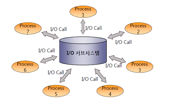SQL 전문가가이드 [과목3] 1장 3절 데이터베이스 I/O 메커니즘
