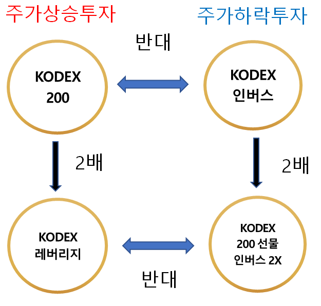주식 기초 상식 / 레버리지 &인버스 뜻 /  KODEX 200 알고 가기.