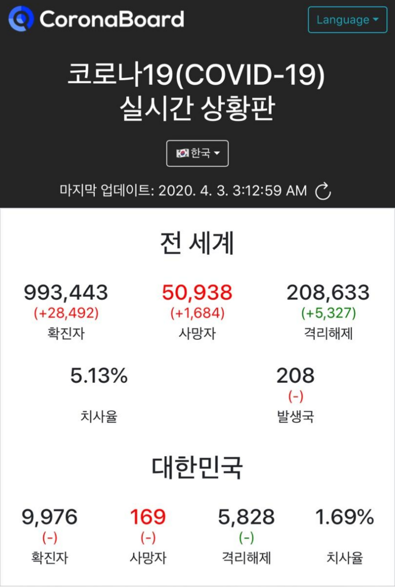 전세계 신종코로나 국가별현황 확진자/ 사망자 4월2일