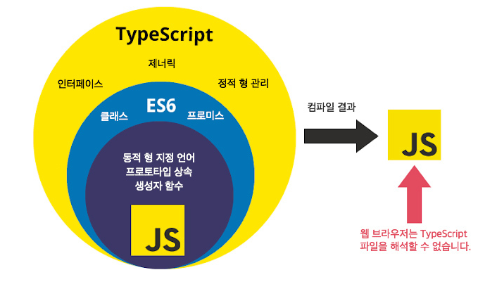 [TypeScript] 타입스크립트 개념 및 개발환경 구성