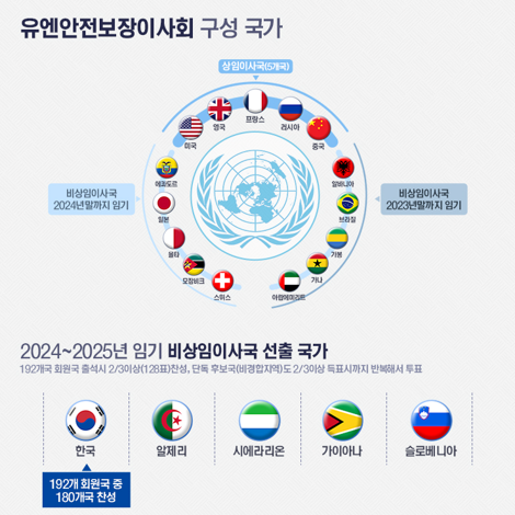 한국, 유엔 안전보장이사회(안보리) 비상임이사국 선출 (2024~2025년 임기)