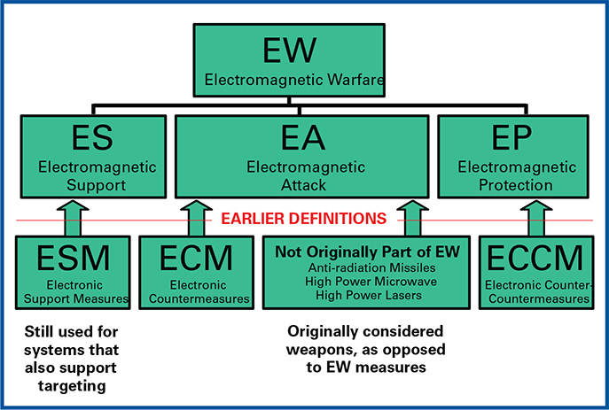 전자기 보호 - EW 101