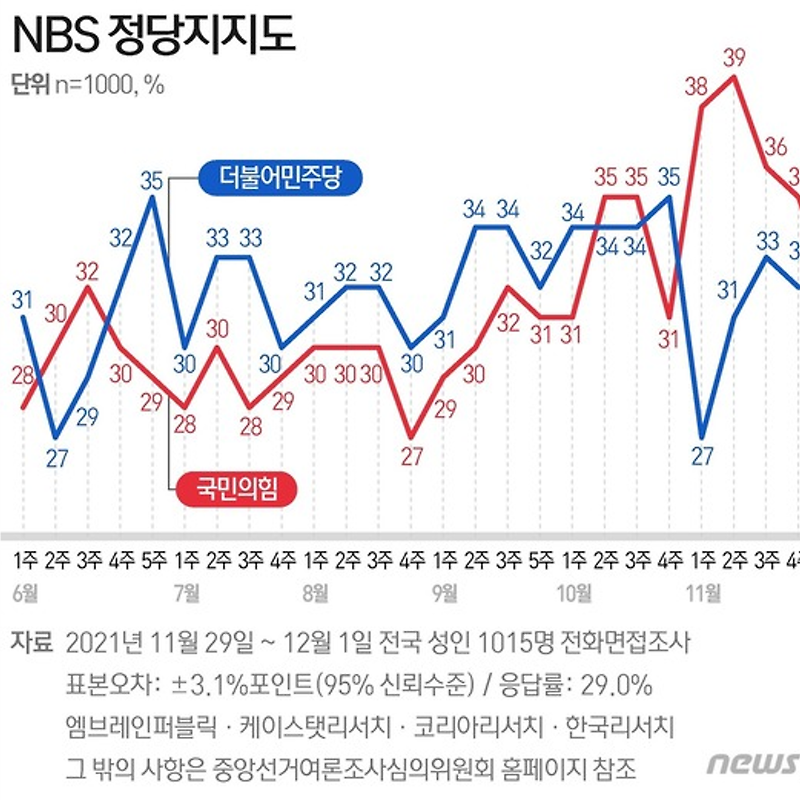 11월29일~12월01일 정당 지지도 | 더불어민주당 32%·국민의힘 32% (NBS)