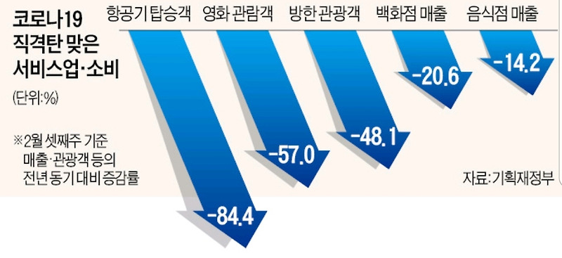 [모바일한경]   ‘코로나 폭격’에 … 면세점 매출 -40%·영화관람 -57%·항공기 탑승객 -84%