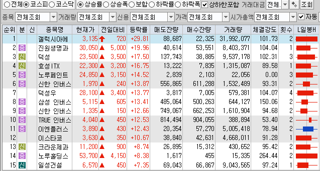 11월1일 코스피 코스닥 상한가 포함 상승률 상위 종목 TOP 100
