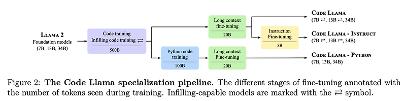 <LLM> Code Llama: Open Foundation Models for Code
