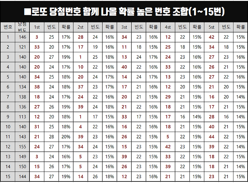 로또 당첨번호 함께 나올 확률 높은 번호 통계(1등 2등 평균 당첨금 등)