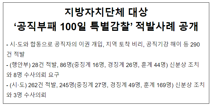 지방자치단체 대상 ‘공직부패 100일 특별감찰’ 적발사례 공개