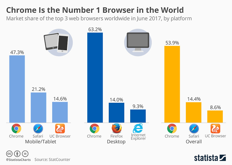 [IT Note] Browser War: Google Chrome vs MS IE