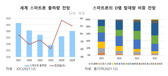 2022년 반도체산업 수출 전망