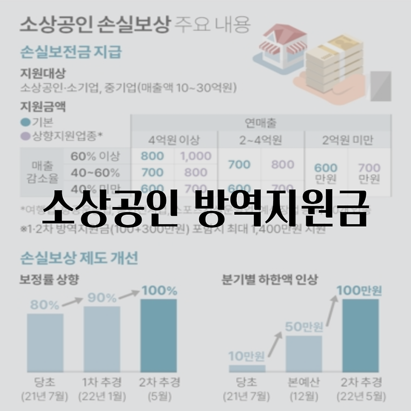정부, 소상공인 방역지원금 소실보상(600만원)
