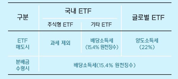 국내 해외지수 ETF/ETN 투자와 해외 ETF 직접투자의 차이점 : 세금 손익합산 및 괴리율