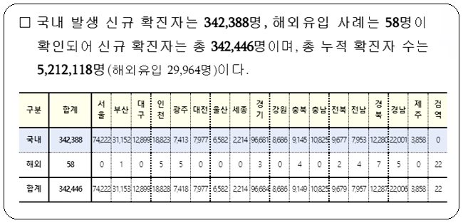 코로나19 신규 확진자 연일 최고 342,446명