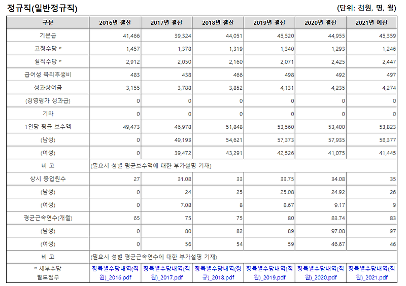 한국문화정보원 2021년 1/4분기 평균 연봉