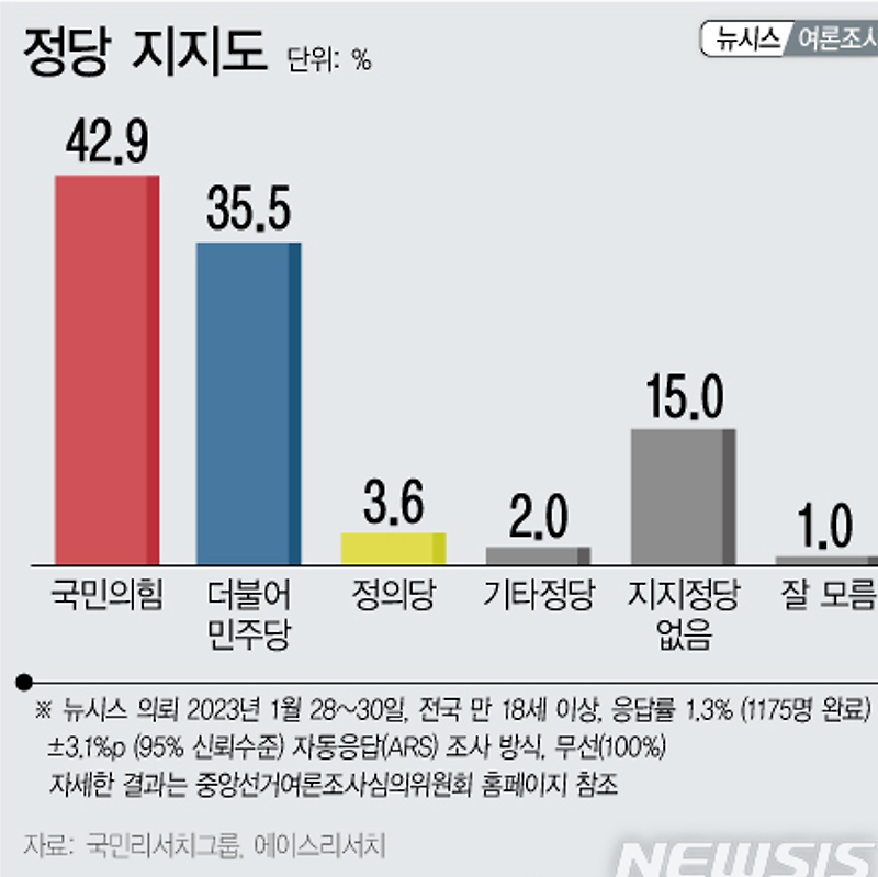 [여론조사] 정당 지지도 | 국민의힘 42.9%·더불어민주당 35.5% (01월28일~30일, 뉴시스)