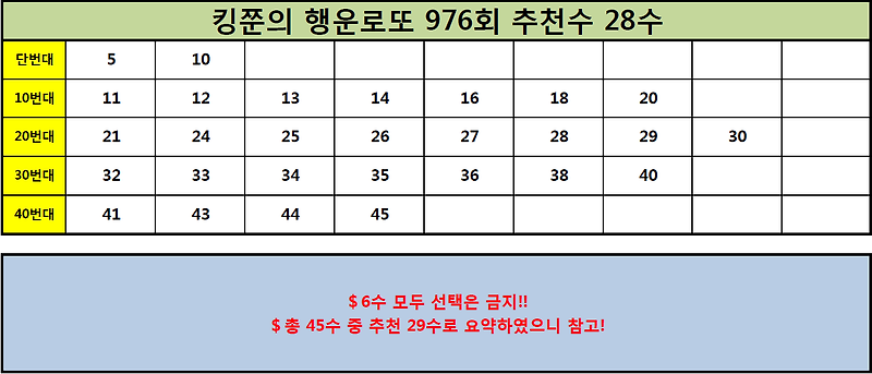 [961회 1등, 962회 2등 적중!!] 로또 976회 추천수 28수 공개! (Feat. 969회 4수 적중!)