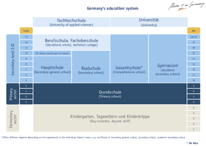 독일 교육 시스템에 대해 알아보자!! (German Education System)