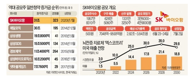 SK바이오팜 공모 청약 31조 사상최대, IPO 새 역사(7월 2일 상장)