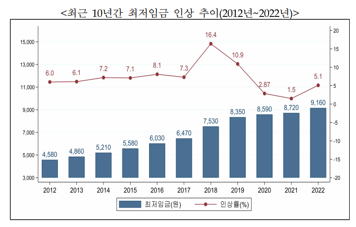 최저임금 추이(최저시급, 환산월급) - 최근 10년(2012~2022)