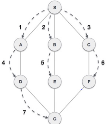 BFS/DFS 탐색 개념 정리