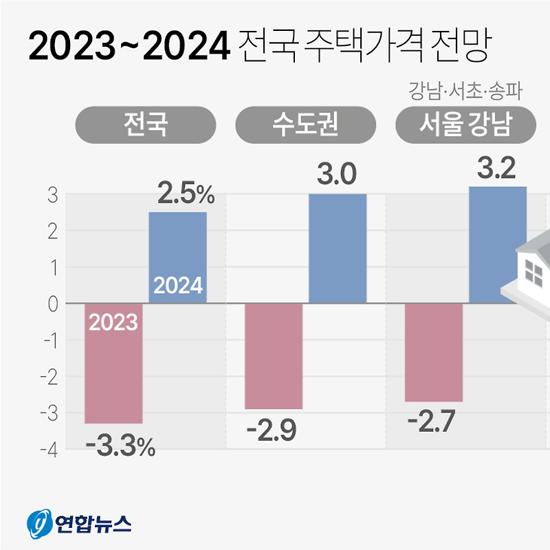 2023~2024 전국 주택가격 전망 ('주택시장 전망 및 주택환경 변화에 따른 영향 분석' 보고서)