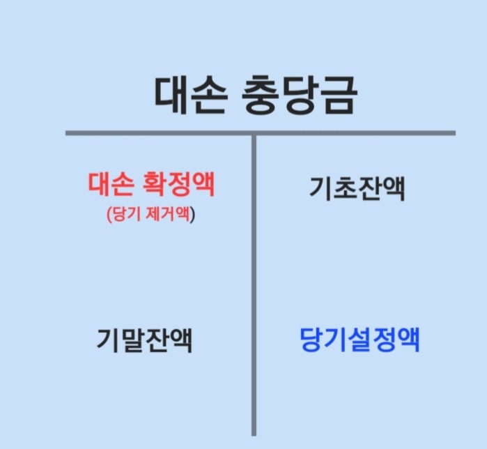 매출채권의 손상검사방법 feat. 연령분석법