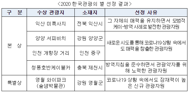 [보도자료] 2020년 한국관광의 별 다섯 곳