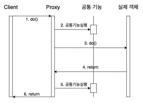 [Spring] AOP의 개념