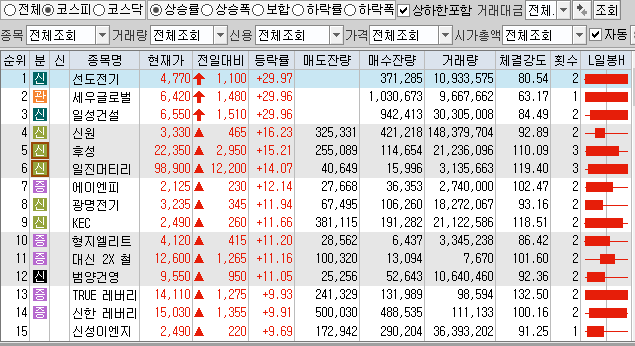 9월27일 코스피 코스닥 상한가 포함 상승률 상위 종목 TOP 100