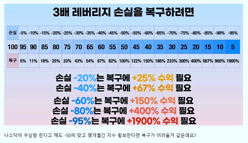 나스닥 3배 레버리지 TQQQ ETF