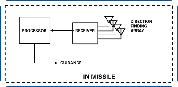 전자기 보호 - Home-on-Jam과 Track-via-Missile