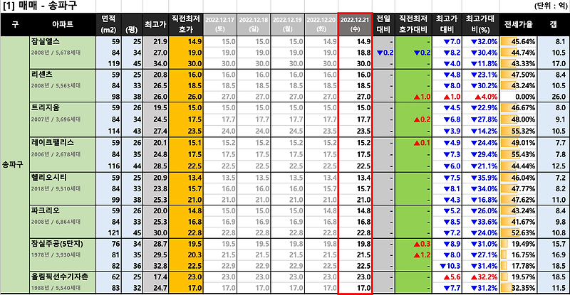 [2022-12-21 수요일] 서울/경기 주요단지 네이버 최저 호가