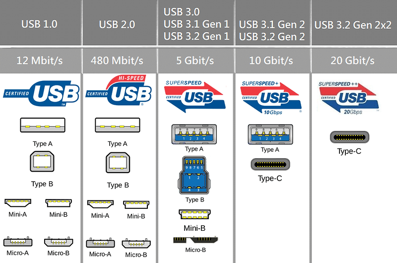 USB 1.0에서 3.2버전 까지 속도 파워 등의 차이점