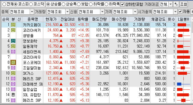 11월25일 코스피 코스닥 상한가 포함 상승률 상위 종목 TOP 100