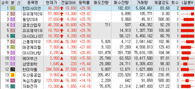 7월28일 코스피/코스닥 상한가 포함 상승률 상위 종목 TOP 50