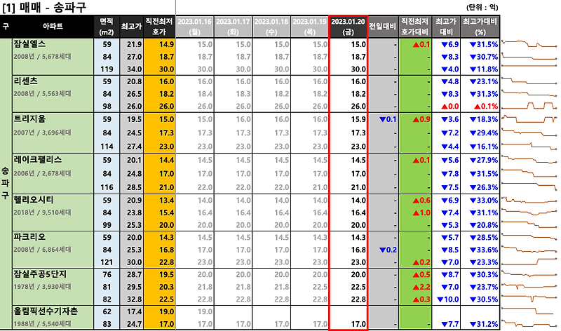 [2023-01-20 금요일] 서울/경기 주요단지 네이버 최저 호가