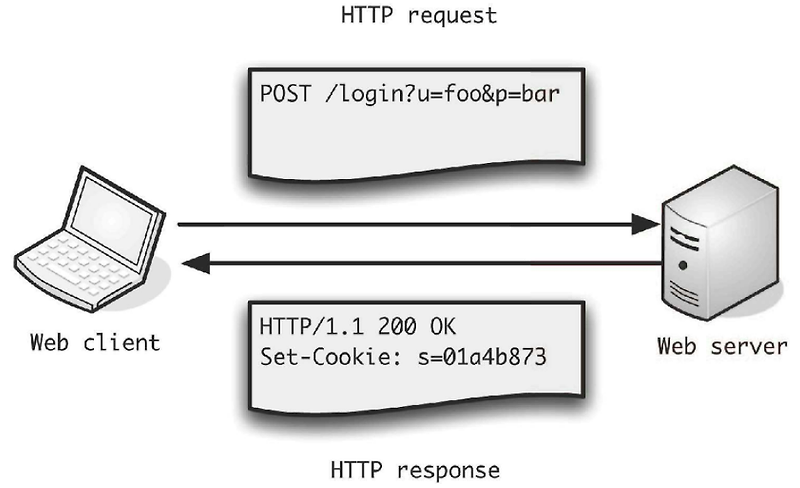 HTTP통신과 Socket 통신의 차이