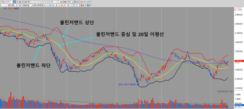 23.01.23 비트코인 주식 차트 공부 - 볼린저밴드 매매 법(1)