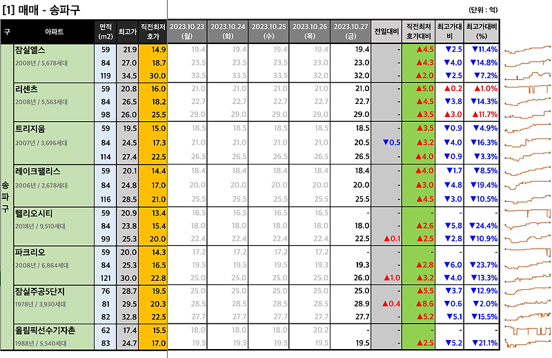 [2023-10-27 금요일] 네이버 부동산 매물 최저 호가