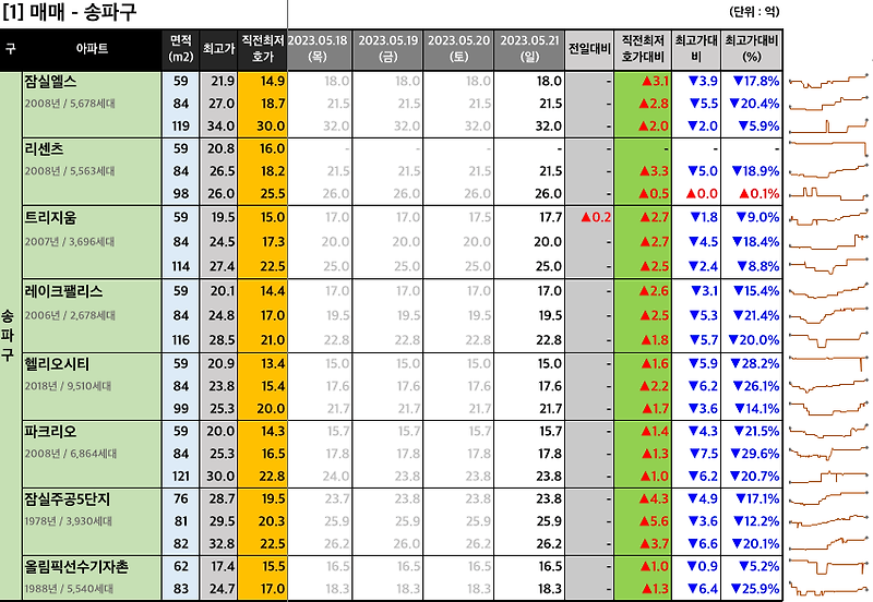 [2023-05-21 일요일] 네이버 부동산 매물 최저 호가