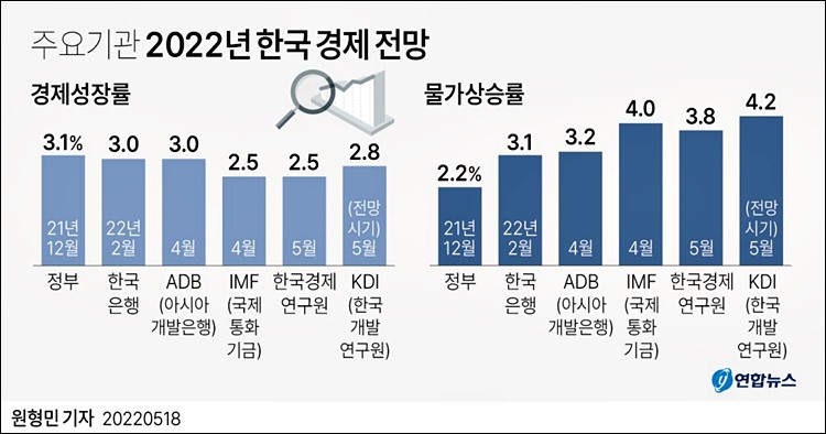 2022년 한국 경제성장률 전망 물가상승률 전망